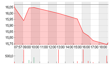 DEUTSCHE BANK AG NA O.N. Chart