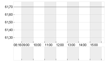 BRENNTAG SE NA O.N. Chart