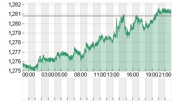 UK Pound Sterling/US Dollar FX Spot Chart