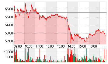 RENK GROUP AG INH O.N. Chart