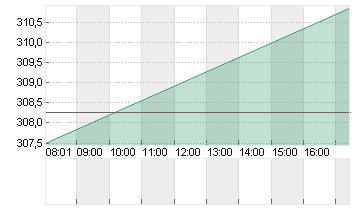 CIGNA GROUP, THE     DL 1 Chart