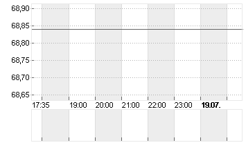 KELLANOVA CO.     DL -,25 Chart