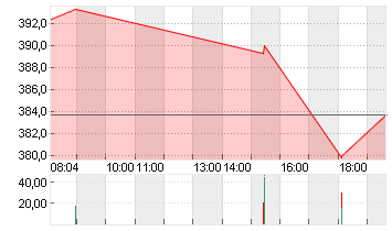 TESLA INC. DL -,001 Chart