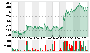 NVIDIA CORP.      DL-,001 Chart