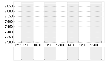 EVOTEC SE  INH O.N. Chart