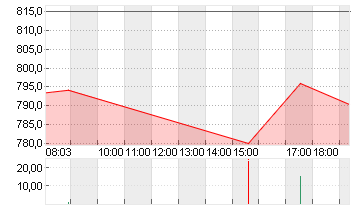 COSTCO WHOLESALE  DL-,005 Chart