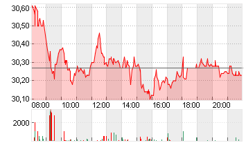 RWE AG   INH O.N. Chart