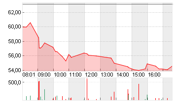 SUSS MICROTEC SE NA O.N. Chart