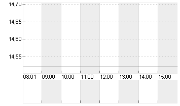 MANCHESTER UTD (NEW) A Chart