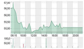 STROEER SE + CO. KGAA Chart