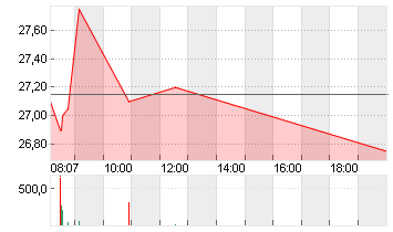 DEUTSCHE WOHNEN SE INH Chart