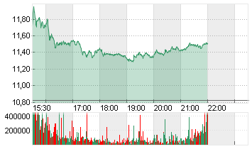 AMERICAN AIRLINES GRP Chart