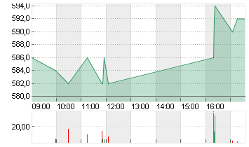 KSB SE+CO.KGAA VZO O.N. Chart