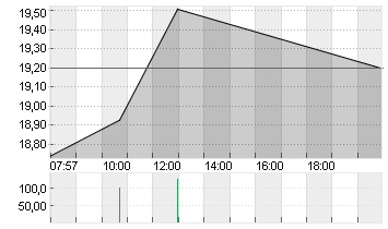 SALZGITTER AG O.N. Chart