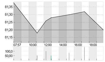 HENKEL AG+CO.KGAA VZO Chart