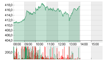 TESLA INC. DL -,001 Chart