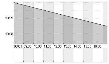 JUST EAT TAKEAWAY. EO-,04 Chart