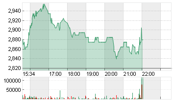 ARCADIUM LITHIUM PLC ON Chart