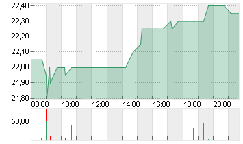 IONOS GROUP SE NA O.N. Chart