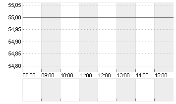 COVESTRO AG  O.N. Chart