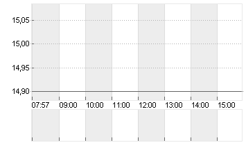 MEDIOS AG  O.N. Chart