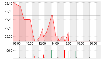 IONOS GROUP SE NA O.N. Chart