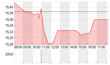 ABN AMRO BANK DR/EO1 Chart