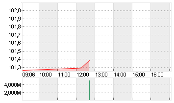 BUNDANL.V.24/34 Chart