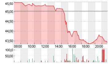 DOW INC.           DL-,01 Chart