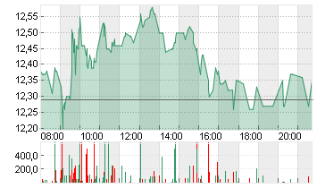 NORDEX SE O.N. Chart