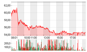 SUSS MICROTEC SE NA O.N. Chart