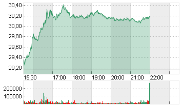 PFIZER INC.        DL-,05 Chart