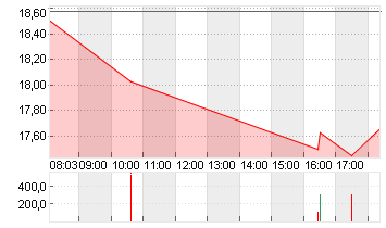 SALZGITTER AG O.N. Chart