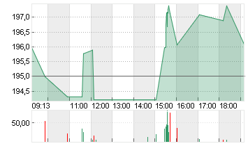 HONEYWELL INTL        DL1 Chart