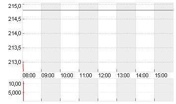 SARTORIUS AG VZO O.N. Chart