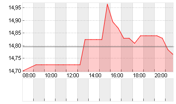 MANCHESTER UTD (NEW) A Chart