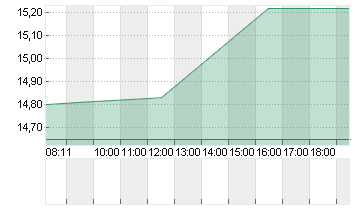 MANCHESTER UTD (NEW) A Chart