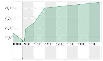 ALSTOM S.A. INH.     EO 7 Chart