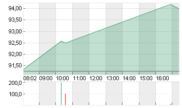 VOLKSWAGEN AG VZO O.N. Chart