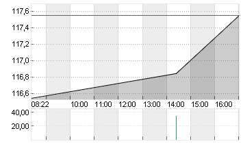 PRUDENTIAL FINL    DL-,01 Chart