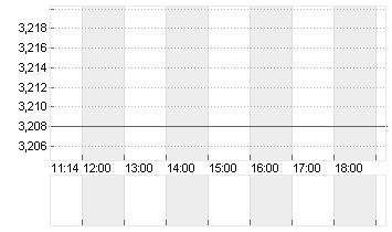 EURIBOR (EUR) 3 MONATE Chart