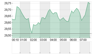 SILBER FEINUNZE Chart