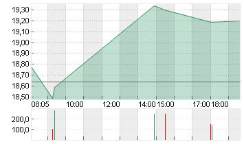 SALZGITTER AG O.N. Chart