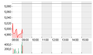 ARCADIUM LITHIUM PLC ON Chart