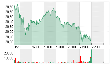 CHEWY INC.         DL-,01 Chart