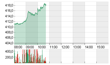 TESLA INC. DL -,001 Chart