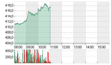 TESLA INC. DL -,001 Chart