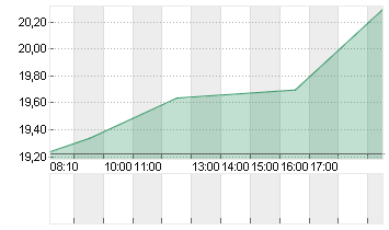 DEUTSCHE EUROSHOP NA O.N. Chart