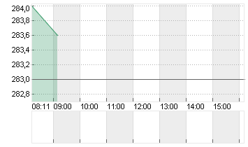 INSULET CORP.    DL -,001 Chart