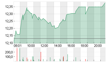 REPSOL S.A. INH.     EO 1 Chart